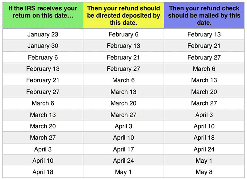 how long to get tax refund chart